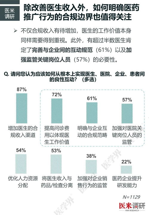 近半数高年资医生收入减少, 医学界 医疗反腐调研新发现